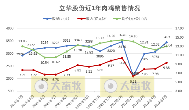 9家上市家禽企业2022年5月家禽销售情况