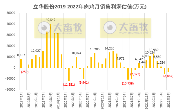 9家上市家禽企业2022年6月及上半年家禽销售情况