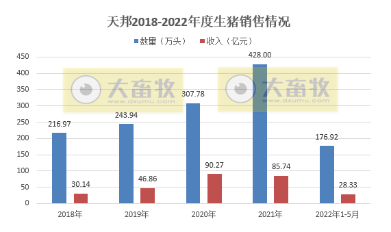 2022.06.08-今日猪价稳中有涨,仔猪连涨10周;温氏天邦等5月生猪销售数据出炉;大北农天邦纷纷募资扩充生产规模及升级改造项目
