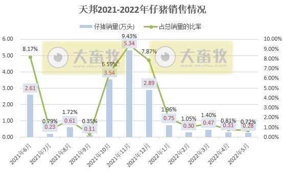 2022.06.08-今日猪价稳中有涨,仔猪连涨10周;温氏天邦等5月生猪销售数据出炉;大北农天邦纷纷募资扩充生产规模及升级改造项目