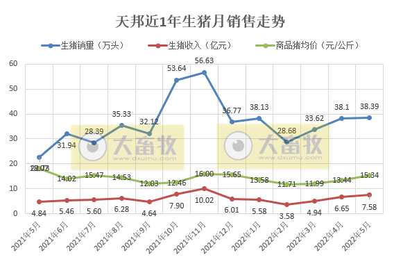 2022.06.08-今日猪价稳中有涨,仔猪连涨10周;温氏天邦等5月生猪销售数据出炉;大北农天邦纷纷募资扩充生产规模及升级改造项目