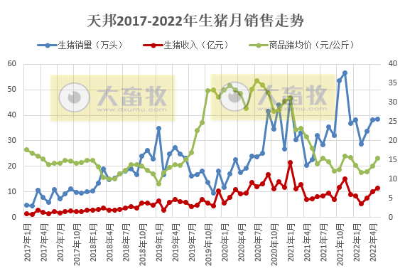 18家上市猪企2022年5月生猪销售数据汇总