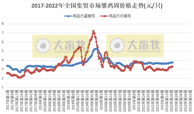 农业农村部最新数据：2022年6月第1周畜牧业产品价格及走势——仔猪连涨10周，家禽产品涨跌不一，羊肉继续下跌