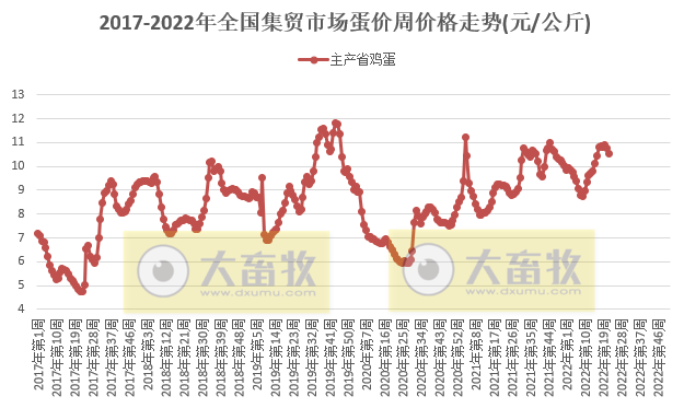 农业农村部最新数据：2022年6月第1周畜牧业产品价格及走势——仔猪连涨10周，家禽产品涨跌不一，羊肉继续下跌