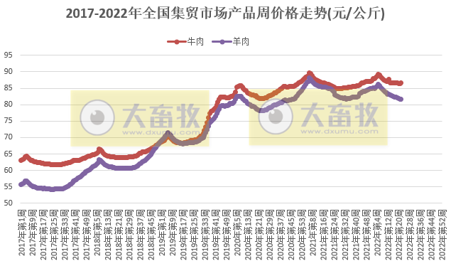 农业农村部最新数据：2022年6月第1周畜牧业产品价格及走势——仔猪连涨10周，家禽产品涨跌不一，羊肉继续下跌