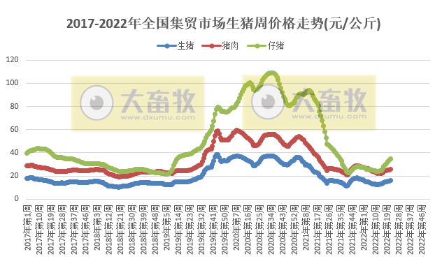 2022.06.08-今日猪价稳中有涨,仔猪连涨10周;温氏天邦等5月生猪销售数据出炉;大北农天邦纷纷募资扩充生产规模及升级改造项目