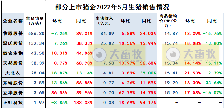 2022.06.08-今日猪价稳中有涨,仔猪连涨10周;温氏天邦等5月生猪销售数据出炉;大北农天邦纷纷募资扩充生产规模及升级改造项目