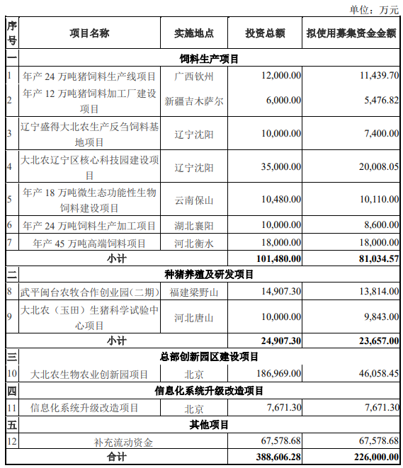 2022.06.08-今日猪价稳中有涨,仔猪连涨10周;温氏天邦等5月生猪销售数据出炉;大北农天邦纷纷募资扩充生产规模及升级改造项目