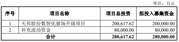 2022.06.08-今日猪价稳中有涨,仔猪连涨10周;温氏天邦等5月生猪销售数据出炉;大北农天邦纷纷募资扩充生产规模及升级改造项目