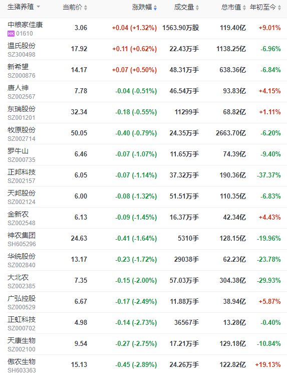 2022.06.08-今日猪价稳中有涨,仔猪连涨10周;温氏天邦等5月生猪销售数据出炉;大北农天邦纷纷募资扩充生产规模及升级改造项目
