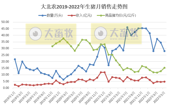 18家上市猪企2022年5月生猪销售数据汇总