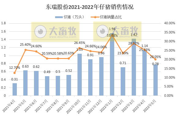 18家上市猪企2022年5月生猪销售数据汇总