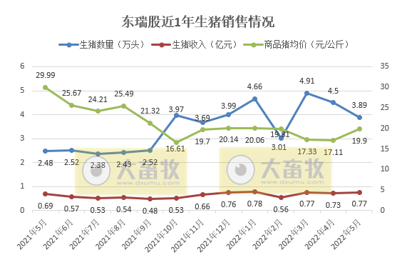 18家上市猪企2022年5月生猪销售数据汇总