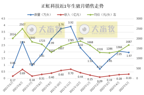 18家上市猪企2022年5月生猪销售数据汇总