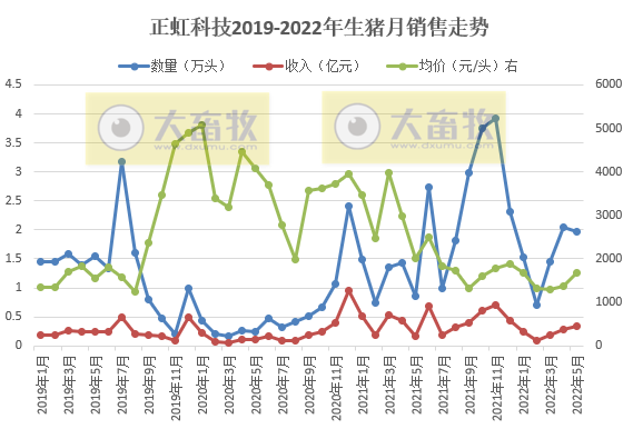 18家上市猪企2022年5月生猪销售数据汇总