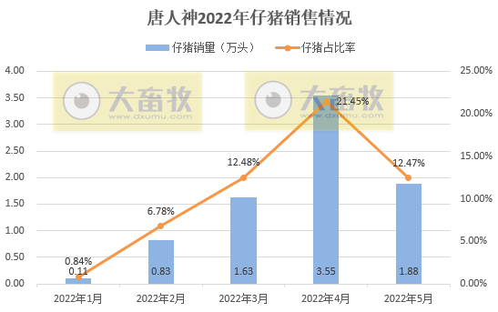 18家上市猪企2022年5月生猪销售数据汇总