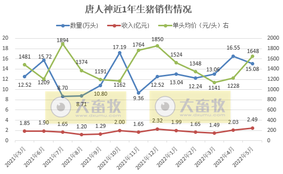 18家上市猪企2022年5月生猪销售数据汇总