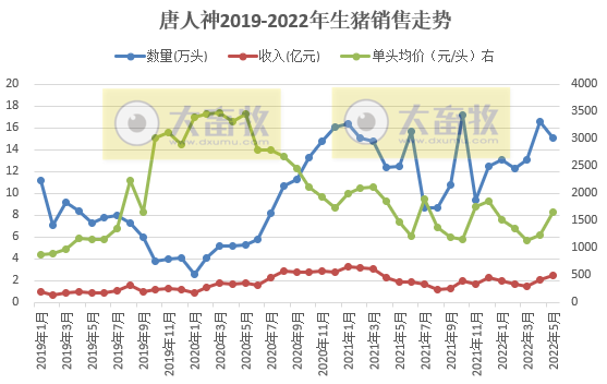 18家上市猪企2022年5月生猪销售数据汇总