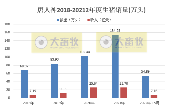 18家上市猪企2022年5月生猪销售数据汇总