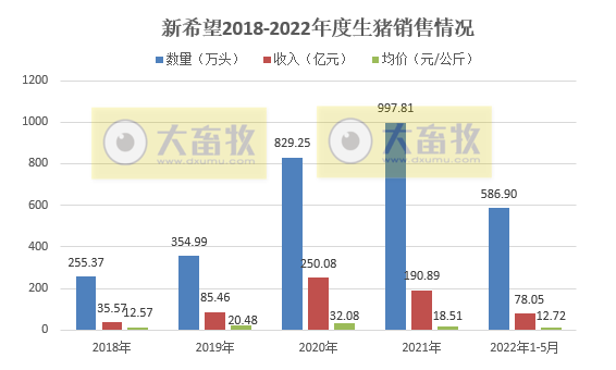 18家上市猪企2022年5月生猪销售数据汇总