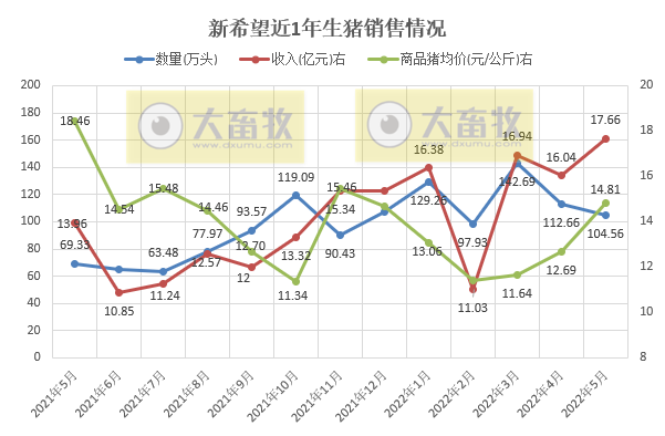 2022.06.09-今日猪价稳中带跌，第11批猪肉收储开启；6月供增需减，猪价或微跌；正邦有5亿元商票逾期，股价大跌