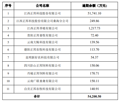2022.06.09-今日猪价稳中带跌，第11批猪肉收储开启；6月供增需减，猪价或微跌；正邦有5亿元商票逾期，股价大跌
