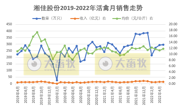 9家上市家禽企业2022年5月家禽销售情况