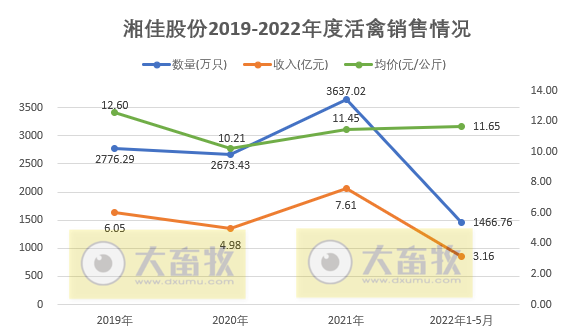 9家上市家禽企业2022年5月家禽销售情况