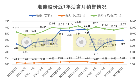 9家上市家禽企业2022年5月家禽销售情况