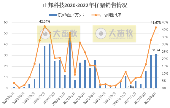18家上市猪企2022年5月生猪销售数据汇总