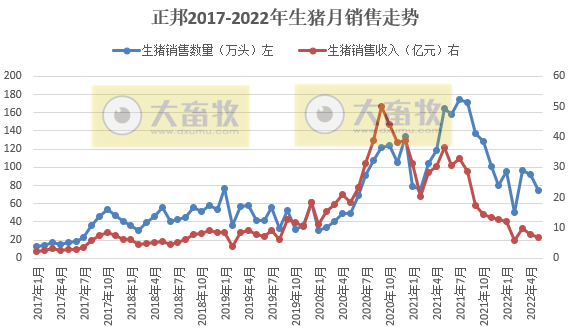 18家上市猪企2022年5月生猪销售数据汇总