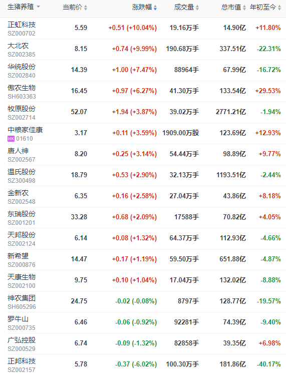 2022.06.09-今日猪价稳中带跌，第11批猪肉收储开启；6月供增需减，猪价或微跌；正邦有5亿元商票逾期，股价大跌