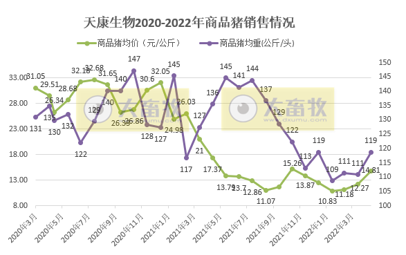 18家上市猪企2022年5月生猪销售数据汇总