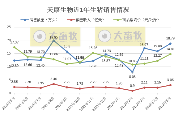 18家上市猪企2022年5月生猪销售数据汇总