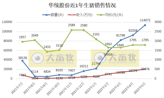 18家上市猪企2022年5月生猪销售数据汇总