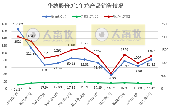 9家上市家禽企业2022年5月家禽销售情况