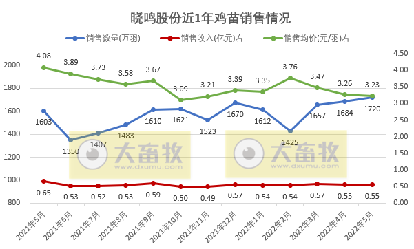 9家上市家禽企业2022年5月家禽销售情况