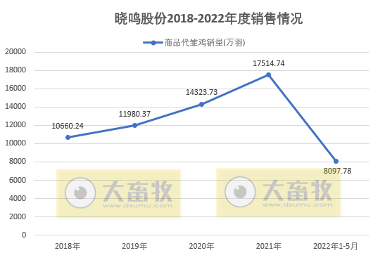 9家上市家禽企业2022年5月家禽销售情况