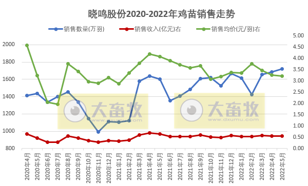 9家上市家禽企业2022年5月家禽销售情况