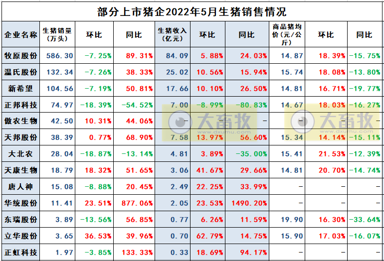 2022.06.10-今日猪价全国平稳，业内关于猪周期拐点之争？屠企收猪价连续11周上涨；天康华统生猪销量大幅增长；菲律宾发生86起非瘟疫情