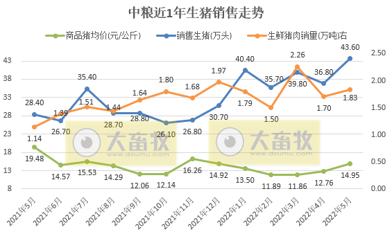 2022.06.11-今日猪价西南全面下跌,第11批猪肉收储仅成交3.75%;肥猪需求疲弱,过度压栏有风险;中粮单月生猪销量创新高