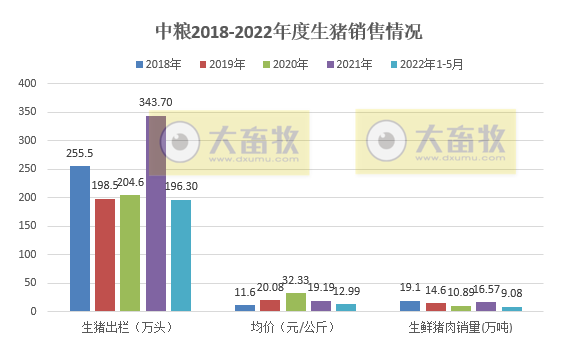 2022.06.11-今日猪价西南全面下跌,第11批猪肉收储仅成交3.75%;肥猪需求疲弱,过度压栏有风险;中粮单月生猪销量创新高