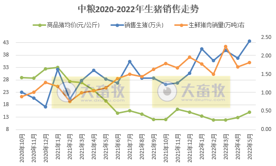 2022.06.11-今日猪价西南全面下跌,第11批猪肉收储仅成交3.75%;肥猪需求疲弱,过度压栏有风险;中粮单月生猪销量创新高