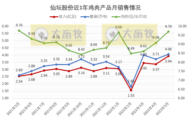 9家上市家禽企业2022年5月家禽销售情况