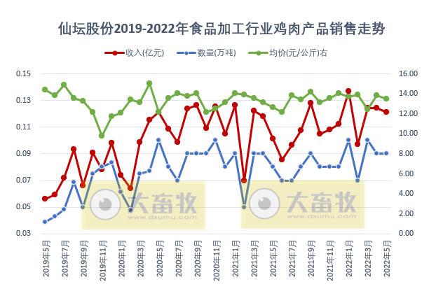 9家上市家禽企业2022年5月家禽销售情况