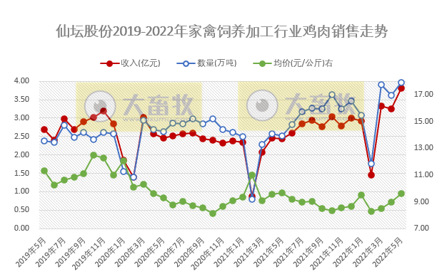 9家上市家禽企业2022年5月家禽销售情况
