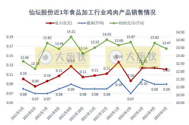 9家上市家禽企业2022年5月家禽销售情况