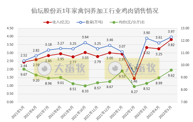 9家上市家禽企业2022年5月家禽销售情况