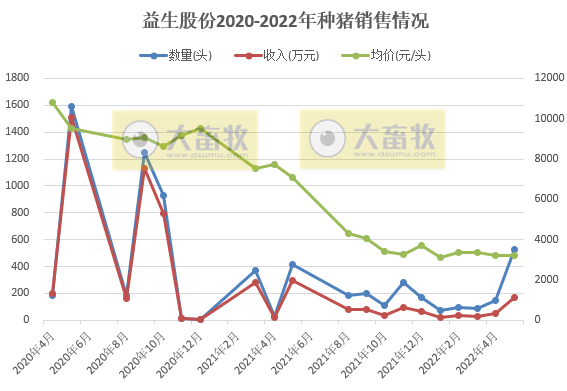 18家上市猪企2022年5月生猪销售数据汇总