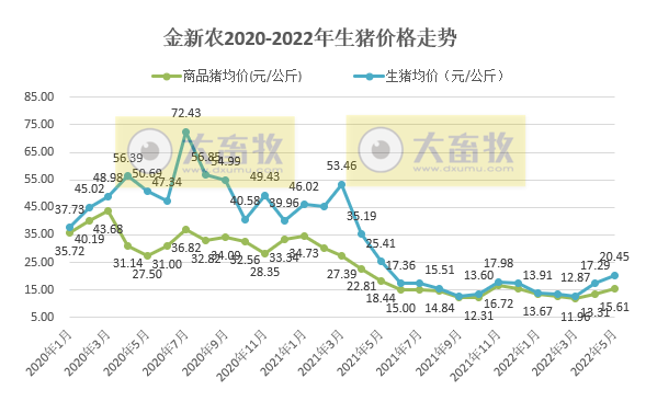 2022.06.11-今日猪价西南全面下跌,第11批猪肉收储仅成交3.75%;肥猪需求疲弱,过度压栏有风险;中粮单月生猪销量创新高
